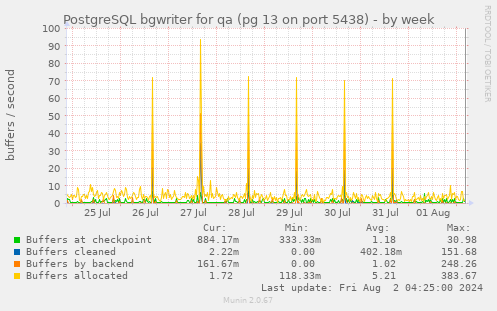 PostgreSQL bgwriter for qa (pg 13 on port 5438)