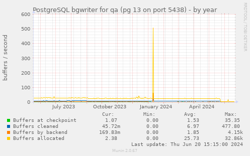 PostgreSQL bgwriter for qa (pg 13 on port 5438)
