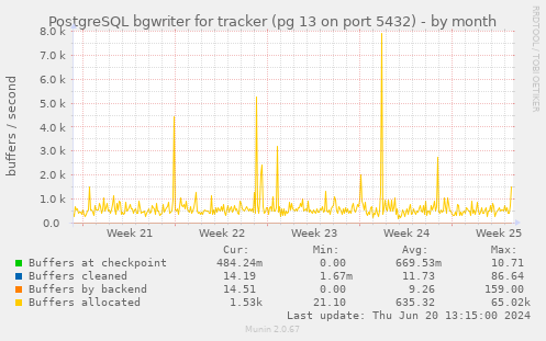 PostgreSQL bgwriter for tracker (pg 13 on port 5432)