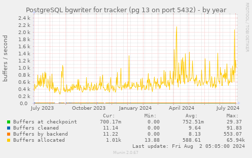 PostgreSQL bgwriter for tracker (pg 13 on port 5432)