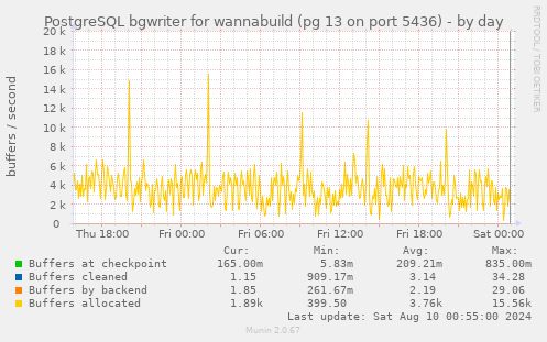 PostgreSQL bgwriter for wannabuild (pg 13 on port 5436)