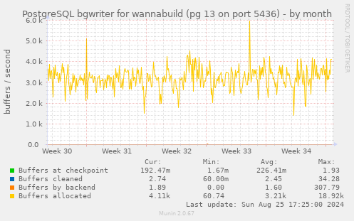 PostgreSQL bgwriter for wannabuild (pg 13 on port 5436)