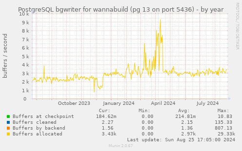 PostgreSQL bgwriter for wannabuild (pg 13 on port 5436)