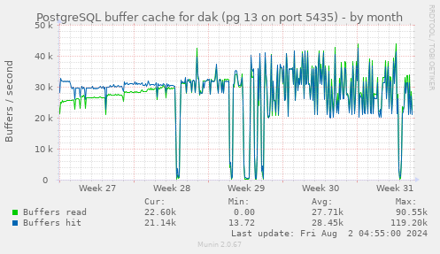 PostgreSQL buffer cache for dak (pg 13 on port 5435)