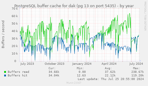 PostgreSQL buffer cache for dak (pg 13 on port 5435)