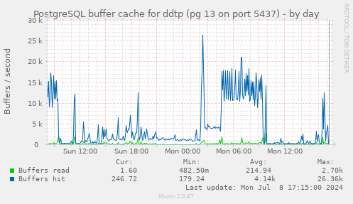 PostgreSQL buffer cache for ddtp (pg 13 on port 5437)