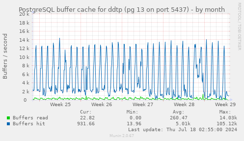 PostgreSQL buffer cache for ddtp (pg 13 on port 5437)