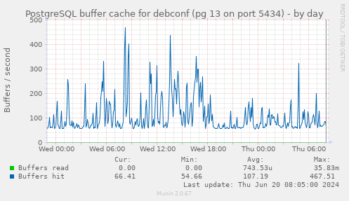 PostgreSQL buffer cache for debconf (pg 13 on port 5434)