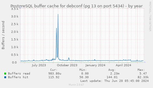 PostgreSQL buffer cache for debconf (pg 13 on port 5434)