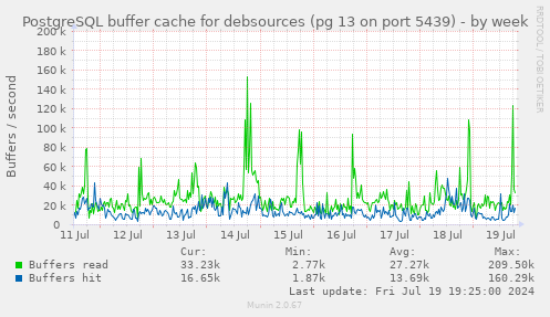 PostgreSQL buffer cache for debsources (pg 13 on port 5439)