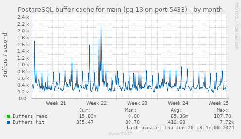 PostgreSQL buffer cache for main (pg 13 on port 5433)
