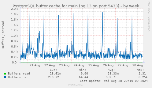 PostgreSQL buffer cache for main (pg 13 on port 5433)