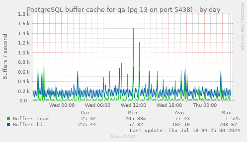 PostgreSQL buffer cache for qa (pg 13 on port 5438)