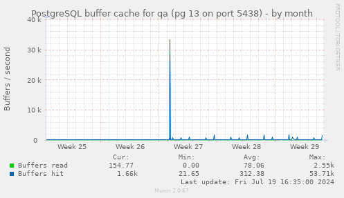 PostgreSQL buffer cache for qa (pg 13 on port 5438)
