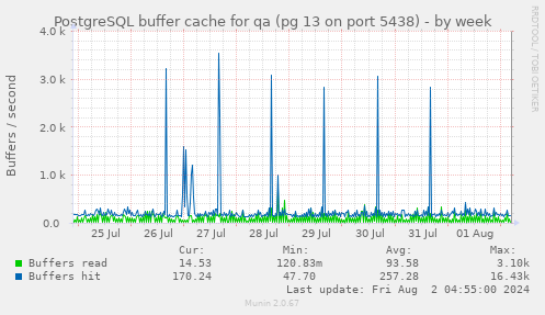 PostgreSQL buffer cache for qa (pg 13 on port 5438)