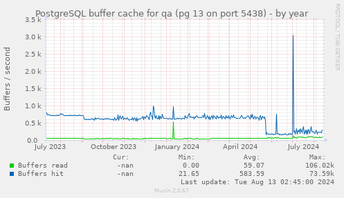 PostgreSQL buffer cache for qa (pg 13 on port 5438)