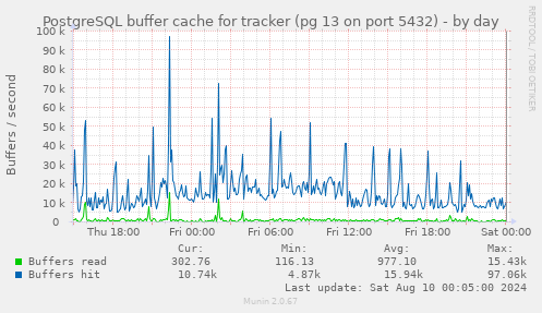 PostgreSQL buffer cache for tracker (pg 13 on port 5432)