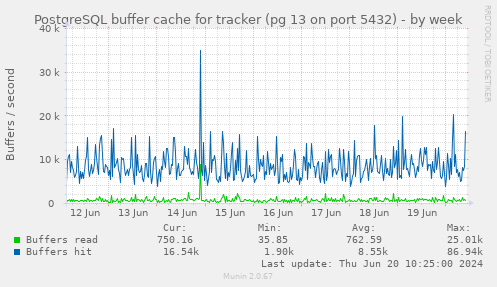 PostgreSQL buffer cache for tracker (pg 13 on port 5432)