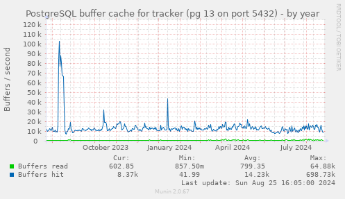 PostgreSQL buffer cache for tracker (pg 13 on port 5432)