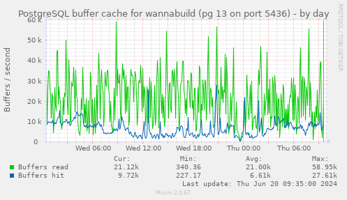 PostgreSQL buffer cache for wannabuild (pg 13 on port 5436)