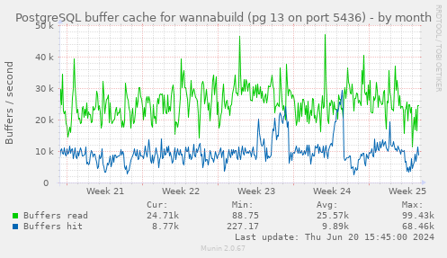 PostgreSQL buffer cache for wannabuild (pg 13 on port 5436)