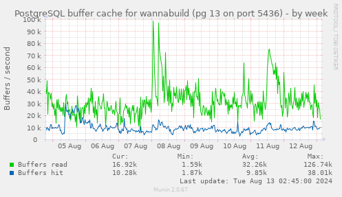 PostgreSQL buffer cache for wannabuild (pg 13 on port 5436)