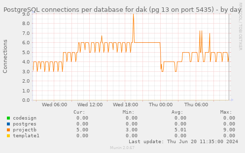 PostgreSQL connections per database for dak (pg 13 on port 5435)
