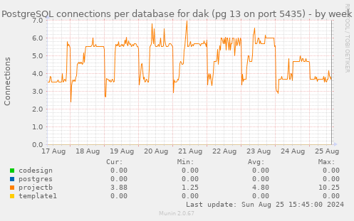 PostgreSQL connections per database for dak (pg 13 on port 5435)