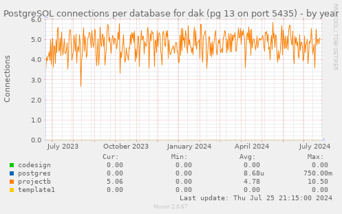 PostgreSQL connections per database for dak (pg 13 on port 5435)
