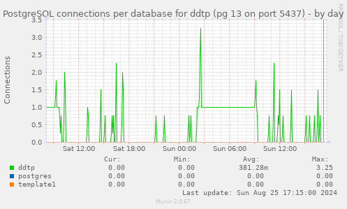 PostgreSQL connections per database for ddtp (pg 13 on port 5437)