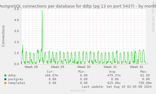 PostgreSQL connections per database for ddtp (pg 13 on port 5437)