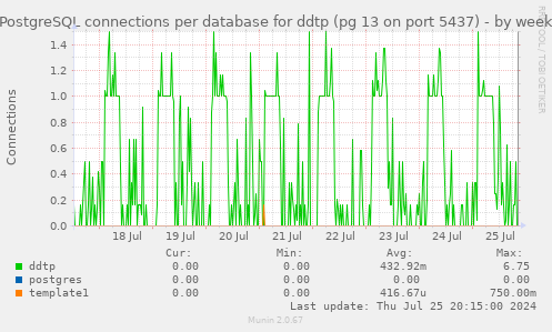 PostgreSQL connections per database for ddtp (pg 13 on port 5437)
