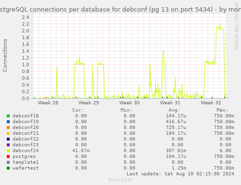 PostgreSQL connections per database for debconf (pg 13 on port 5434)