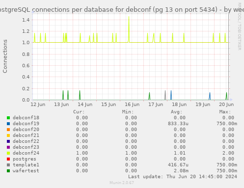 PostgreSQL connections per database for debconf (pg 13 on port 5434)