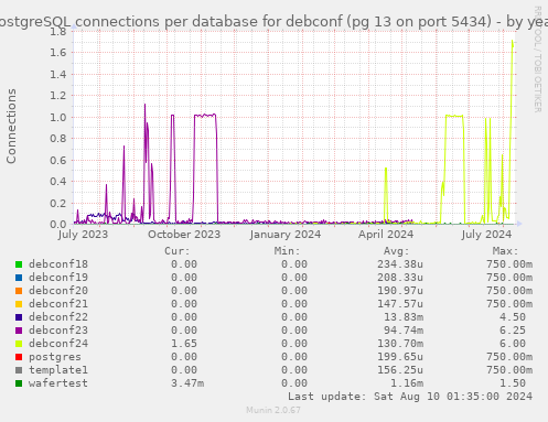 PostgreSQL connections per database for debconf (pg 13 on port 5434)