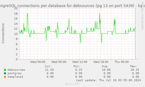 PostgreSQL connections per database for debsources (pg 13 on port 5439)