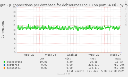 PostgreSQL connections per database for debsources (pg 13 on port 5439)