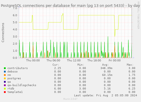 PostgreSQL connections per database for main (pg 13 on port 5433)