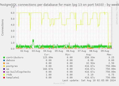 PostgreSQL connections per database for main (pg 13 on port 5433)