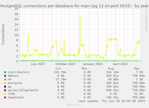 PostgreSQL connections per database for main (pg 13 on port 5433)