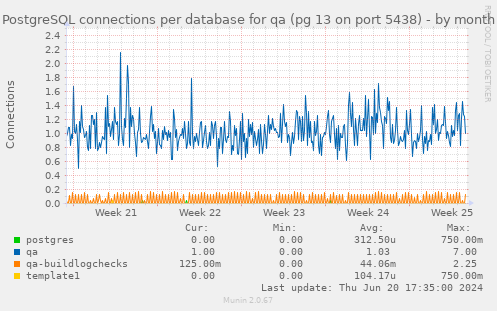 PostgreSQL connections per database for qa (pg 13 on port 5438)