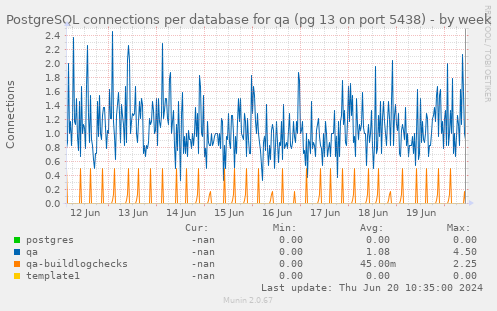 PostgreSQL connections per database for qa (pg 13 on port 5438)