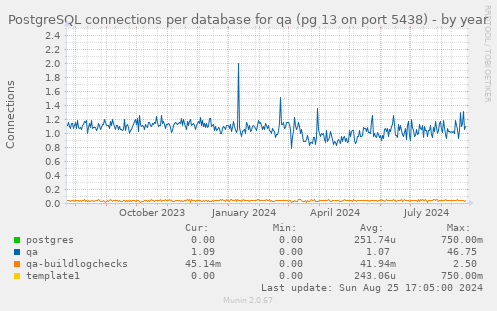 PostgreSQL connections per database for qa (pg 13 on port 5438)