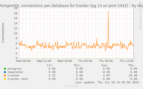 PostgreSQL connections per database for tracker (pg 13 on port 5432)
