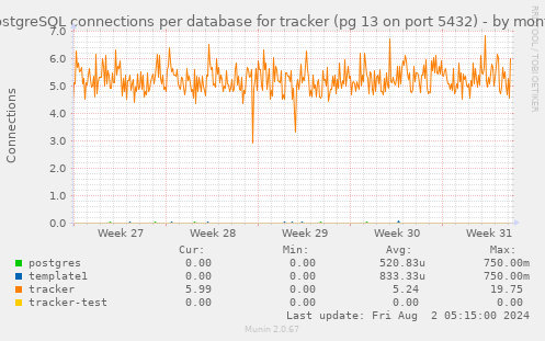PostgreSQL connections per database for tracker (pg 13 on port 5432)