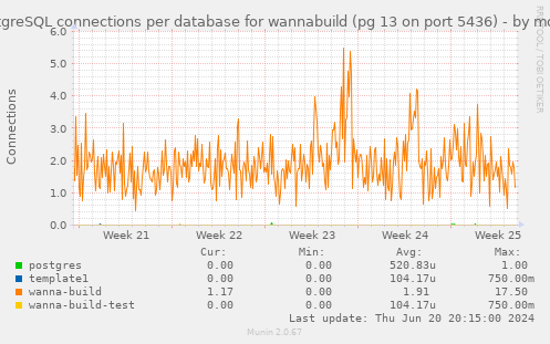 PostgreSQL connections per database for wannabuild (pg 13 on port 5436)