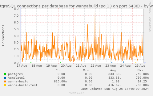 PostgreSQL connections per database for wannabuild (pg 13 on port 5436)