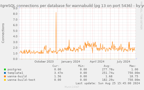 PostgreSQL connections per database for wannabuild (pg 13 on port 5436)