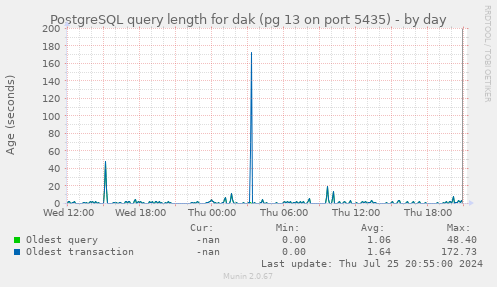 PostgreSQL query length for dak (pg 13 on port 5435)