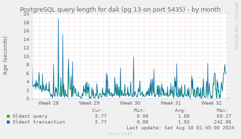 PostgreSQL query length for dak (pg 13 on port 5435)